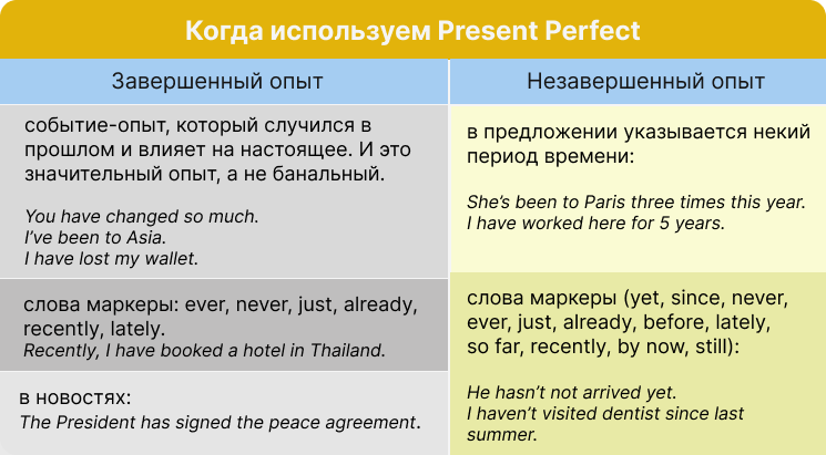 Когда мы используем Present Perfect