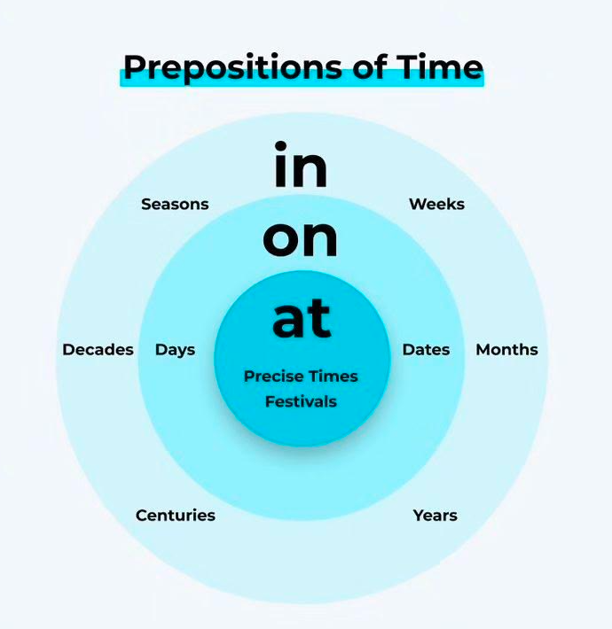 Как использовать предлоги on in at со  значениями времени